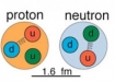 کوارک ها اجزای تشکیل دهنده پروتون ونوترون